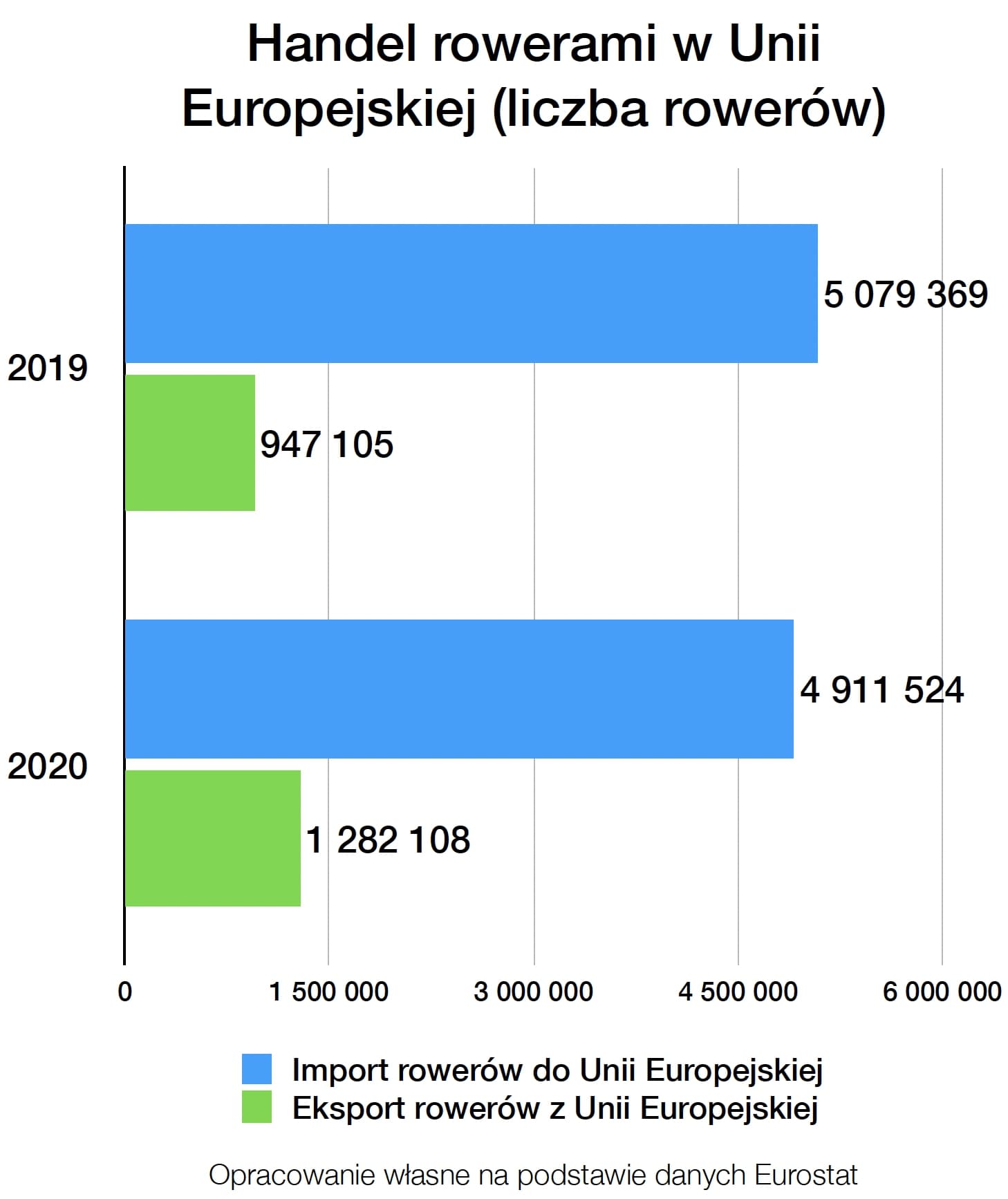 Rynek Rowerów - Handel rowerami w Unii Europejskiej (liczba rowerów) w latach 2019 - 2020 - Import Eksport dane ilościowe