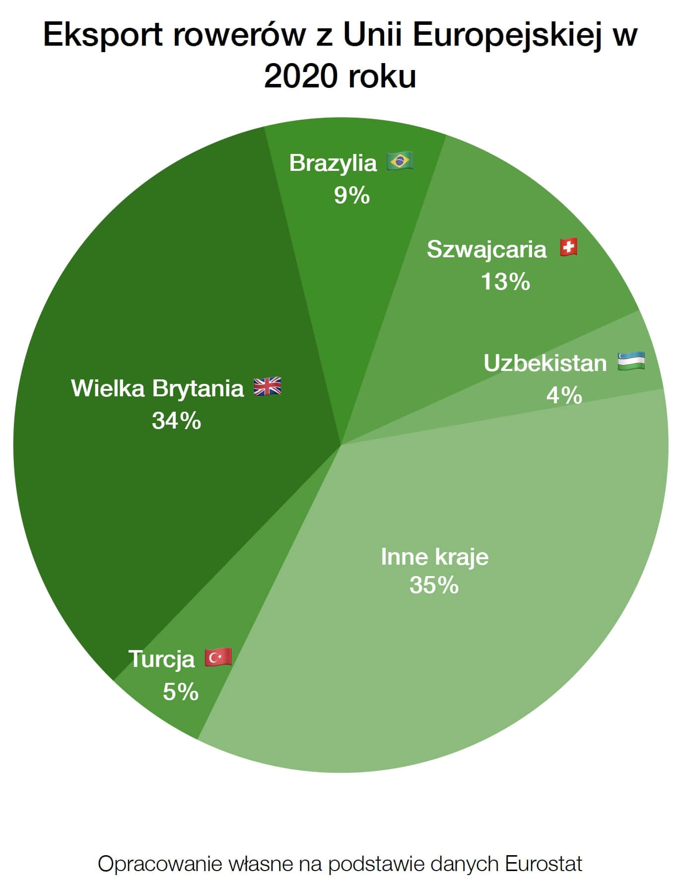 Market for Electric and Traditional Bicycles in the European Union 2020 - export volume data