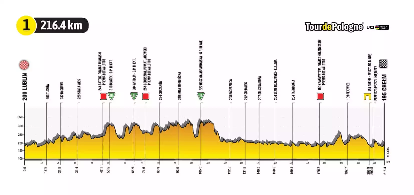Tour de Pologne 2021 Stage 1 Profile