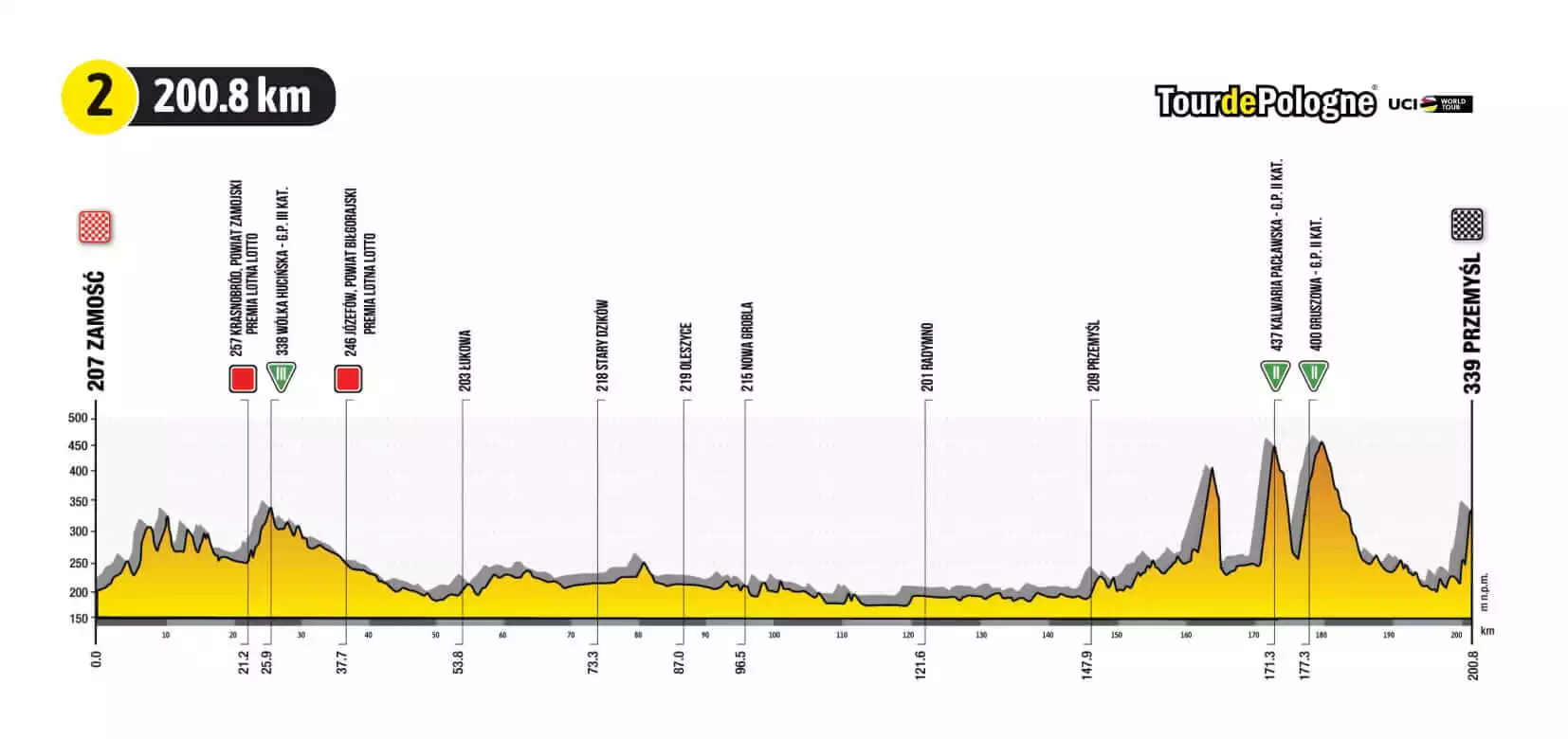 Tour de Pologne 2021 etap 2 profil