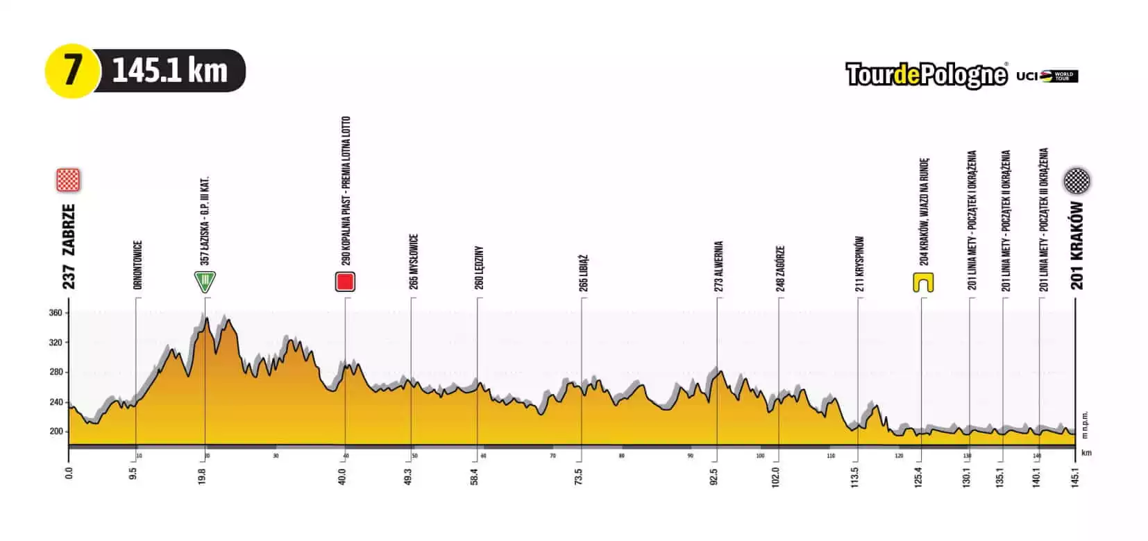 Tour de Pologne 2021 etap 7 profil