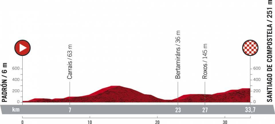 La Vuelta Espana 2021 Stage 21 Padrón > Santiago de Compostela Individual time trial ITT