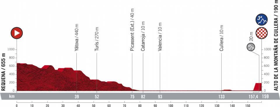La Vuelta Espana 2021 Etap 6 Płaski - Requena > Alto de la Montaña de Cullera